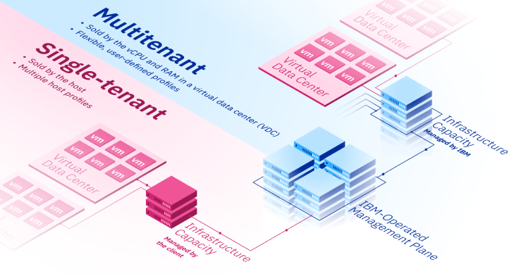 Getting started with VCF as a Service Multitenant or VCF as a Service Single-tenant